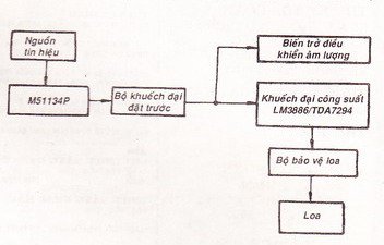 Xử lý âm siêu trầm bằng IC